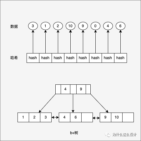 哈希与B+树
