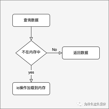 查询数据