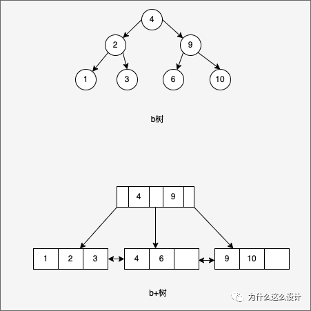 b树与b+树